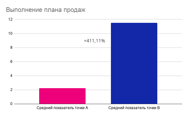 Выполнение плана продаж